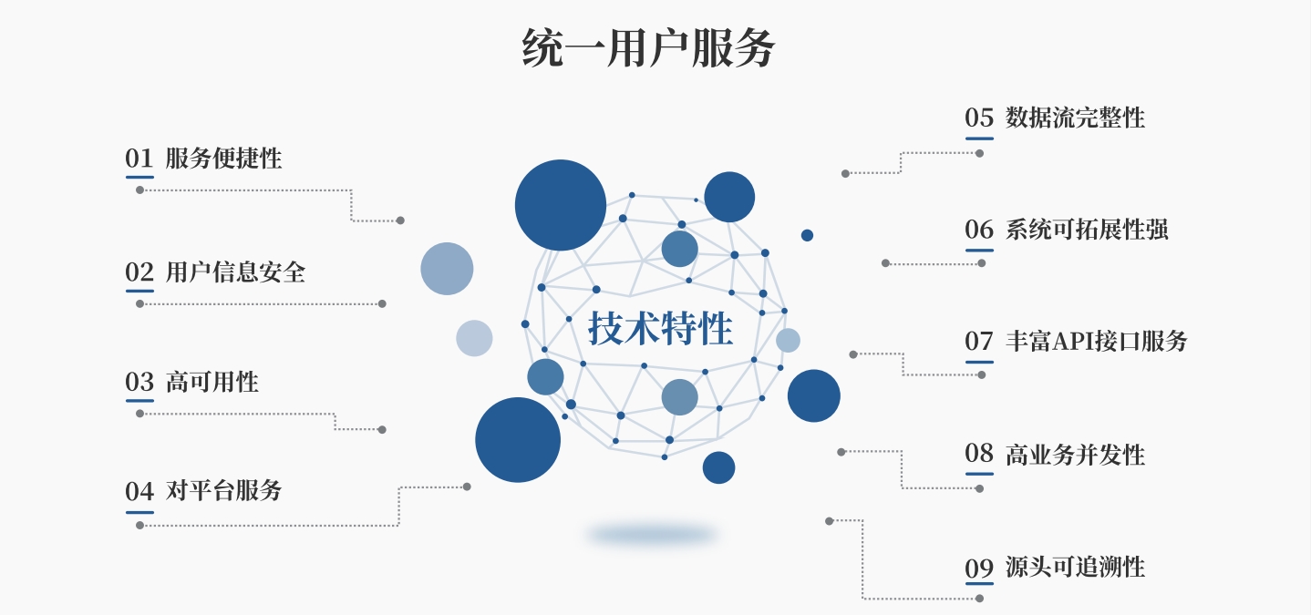 1718788095526024607.png 統(tǒng)一用戶服務(wù)平臺(tái)1.png